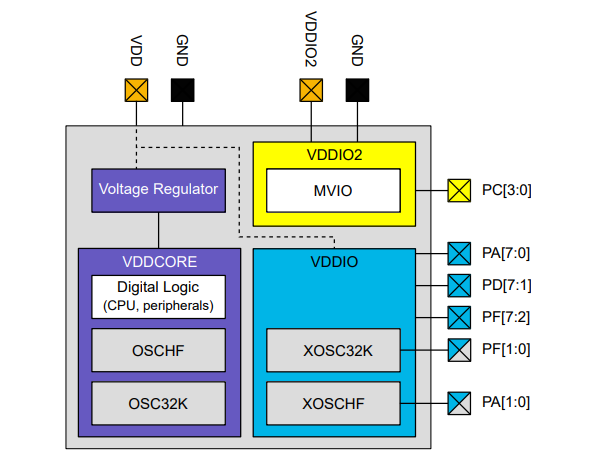 Microchip Technology Microcontrôleurs DD AVR® AVR16/32DD28/32